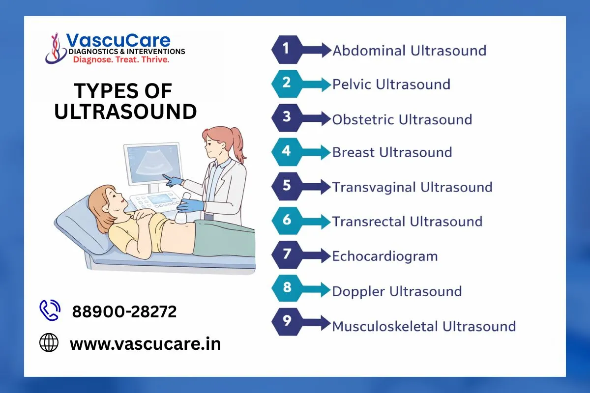 What is Sonography Types Uses .